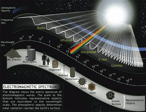 Electromagnetic Spectrum